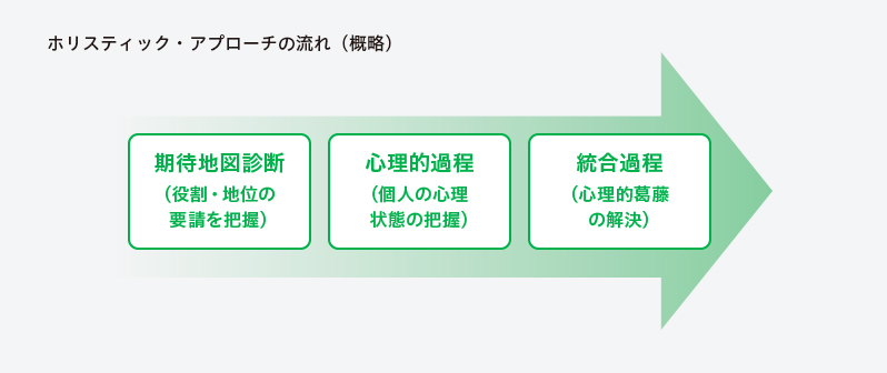 ホリスティック・アプローチの流れ（概略）