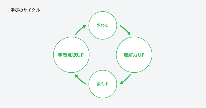 [図]学びのサイクル